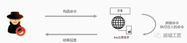 常见(XSS|CSRF)六大Web安全攻防解析