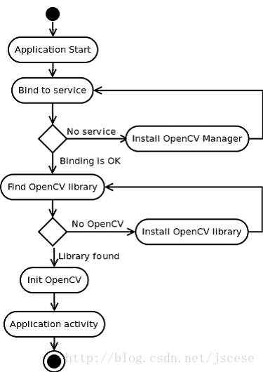 OpenCV — 人脸识别