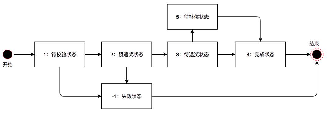 设计模式在美团外卖营销业务中的实践