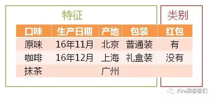 巧克力里到底有没有红包？极简图解朴素贝叶斯分类