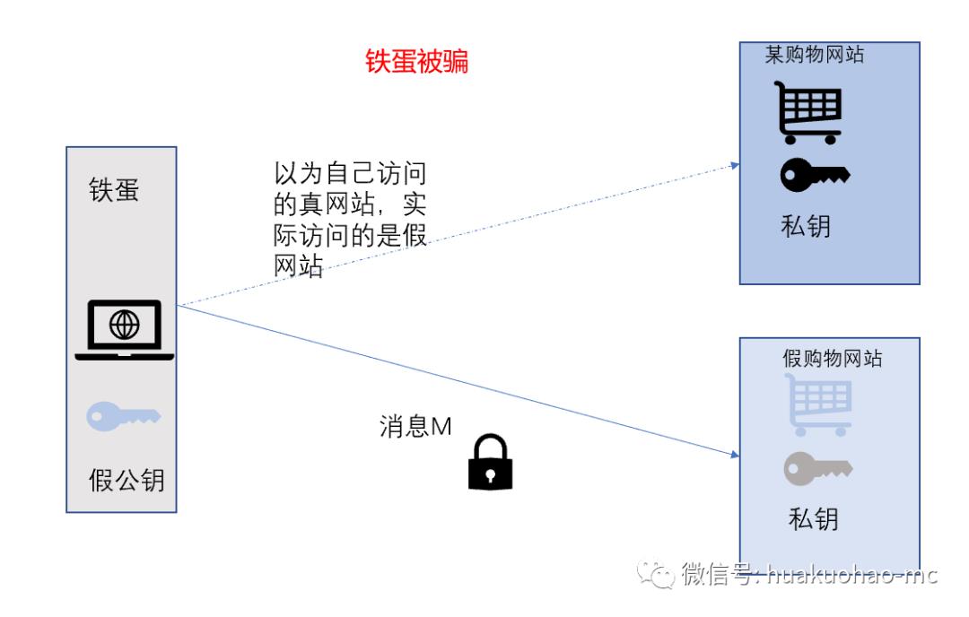 聊聊对称加密与非对称加密