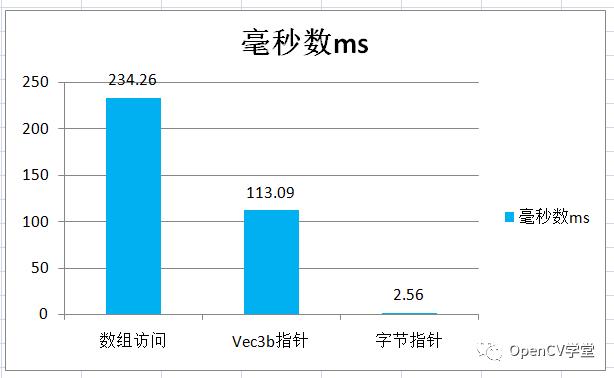 OpenCV中高效的像素遍历方法，写出工程级像素遍历代码