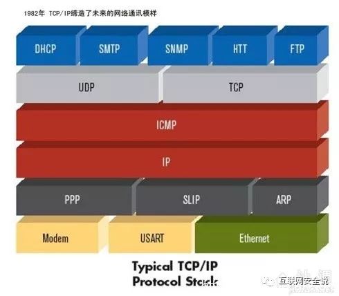 TCP/IP四层模型讲解【笔记整理通俗易懂版】