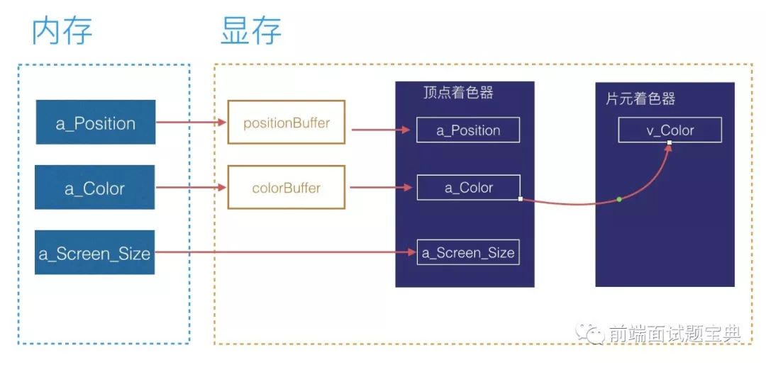 WebGL 3D 入门系列 --- 绘制渐变三角形：深入理解缓冲区