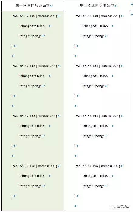 Ansible Ad-Hoc命令集