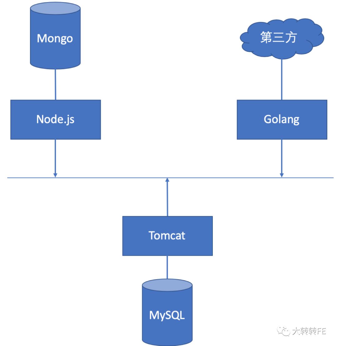 Node.js 微服务实践(一)