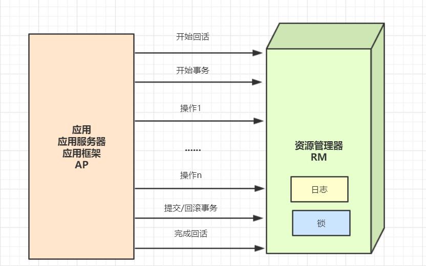 你再不知道分布式事务，我就真的生气了！