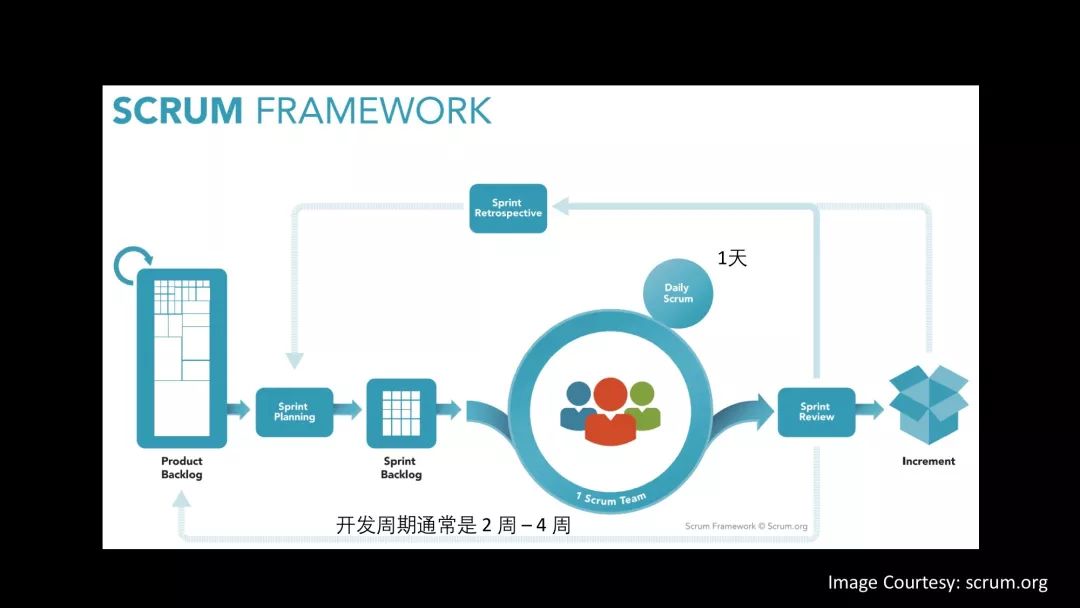 走进敏捷软件开发——Scrum实施指南 丨 Paper Reading 2018