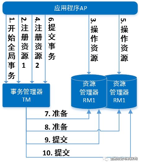 分布式事务综述