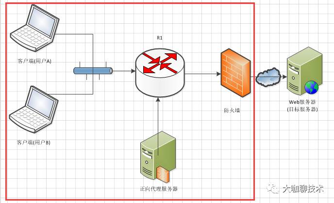 代理技术 | 重磅，代理服务器背后的故事(正向、反向代理)