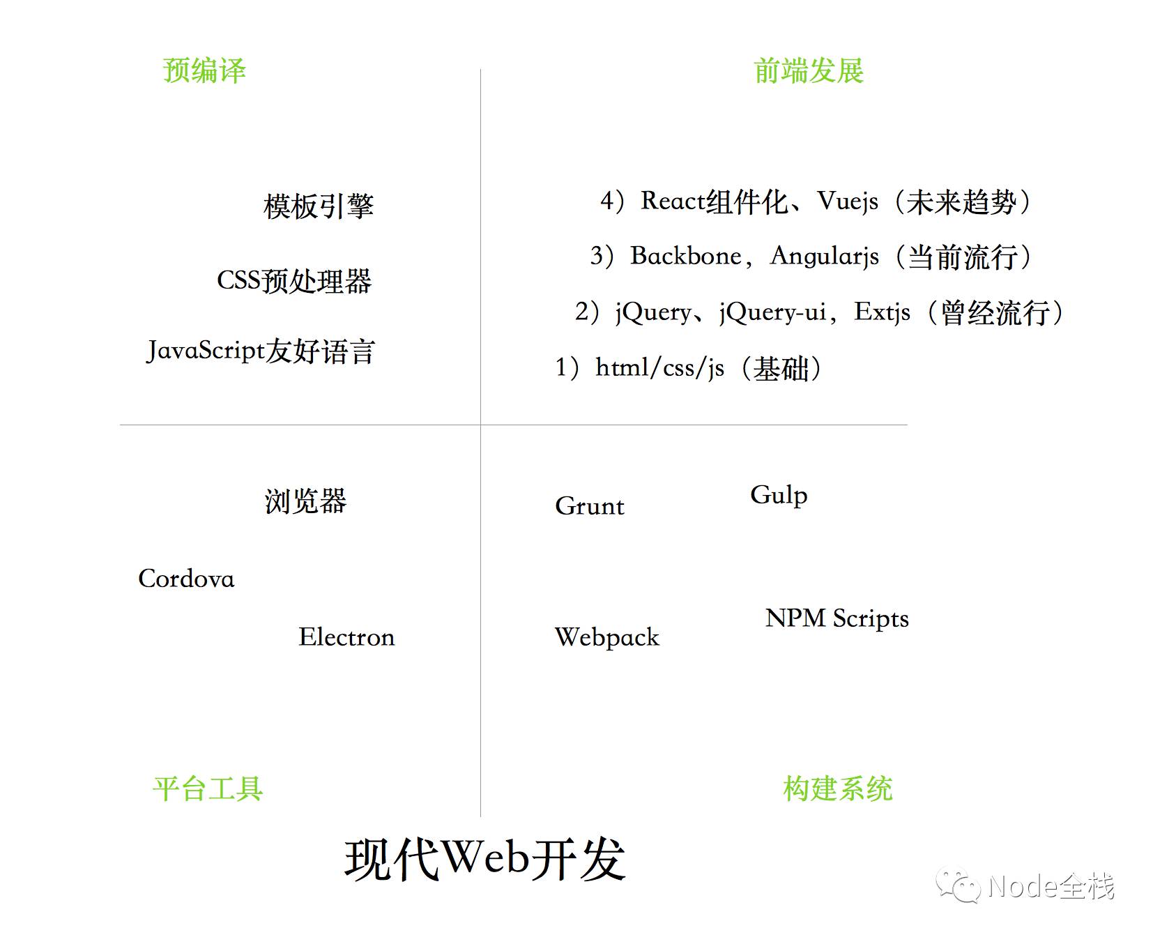 Node.js 2016 回顾以及2017展望