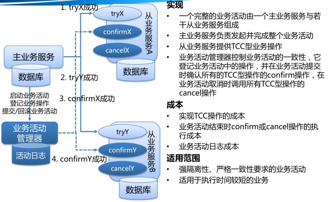 再问你一遍，你真的了解分布式事务吗？