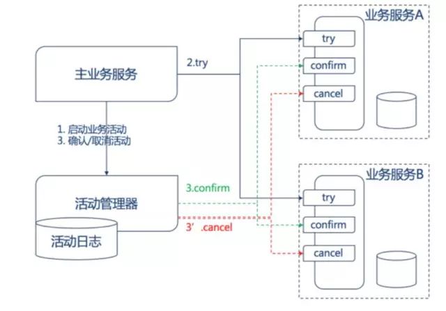 【51私董研习社】为什么说传统分布式事务不再适用于微服务架构？