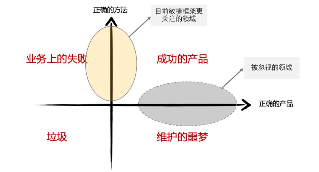 产品探索驱动的敏捷开发