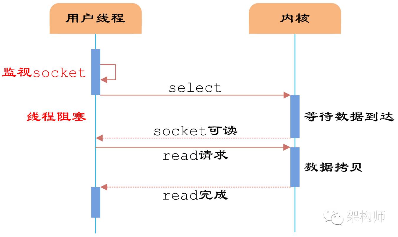 高性能IO模型浅析