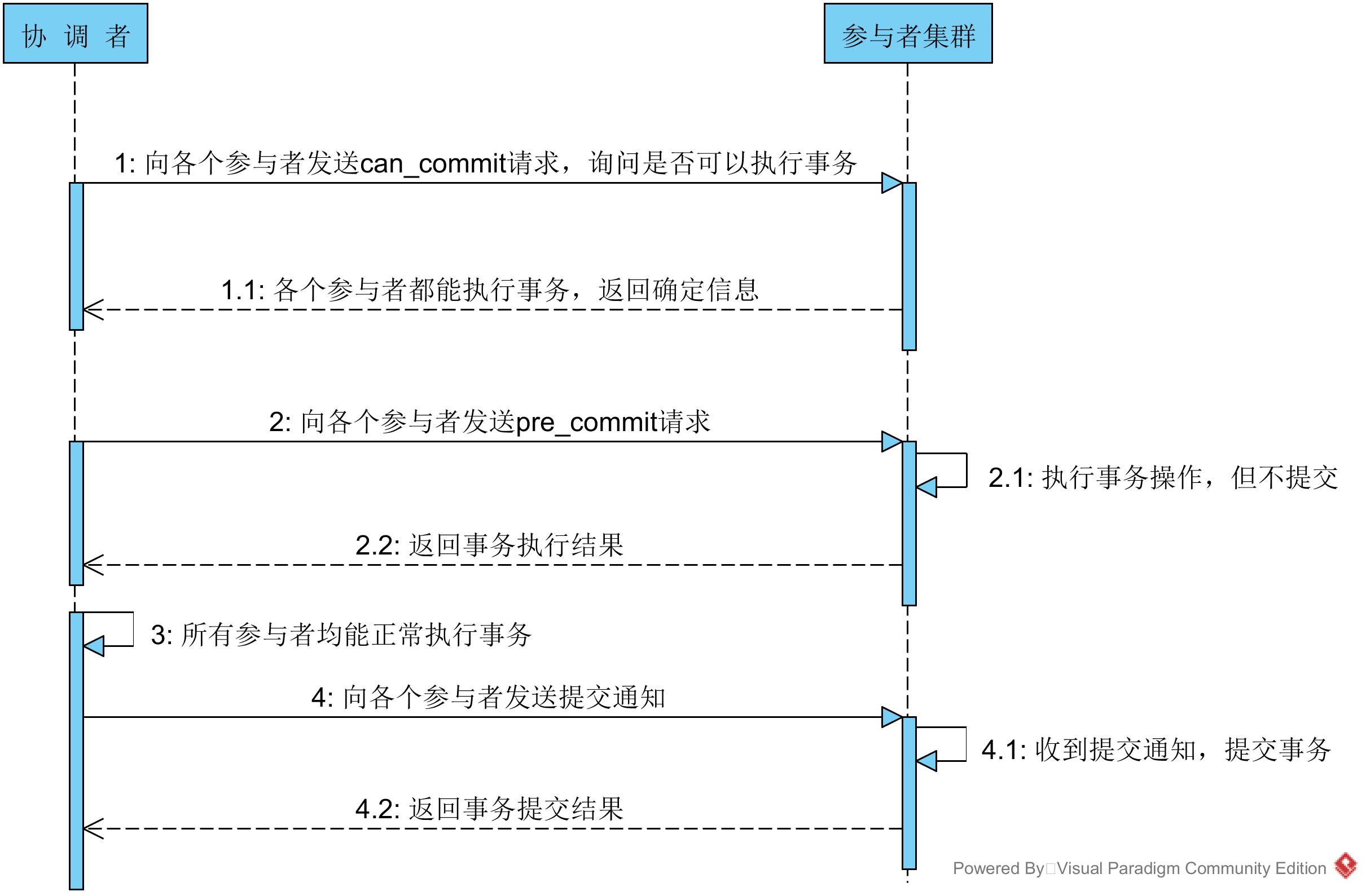 【Java】浅谈分布式事务