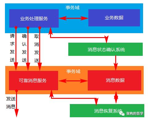 分布式事务处理哲学