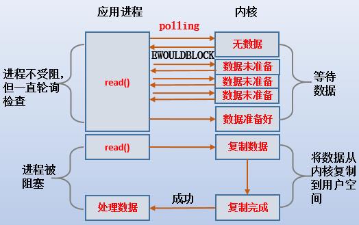 【系统编程】五种IO模型分析