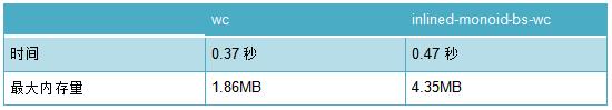 吃惊！C 语言竟然被 80 行 Haskell 打败了？