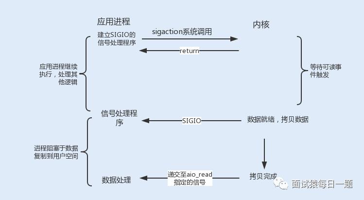 什么是C10K问题，聊聊网络IO模型如何优化该问题