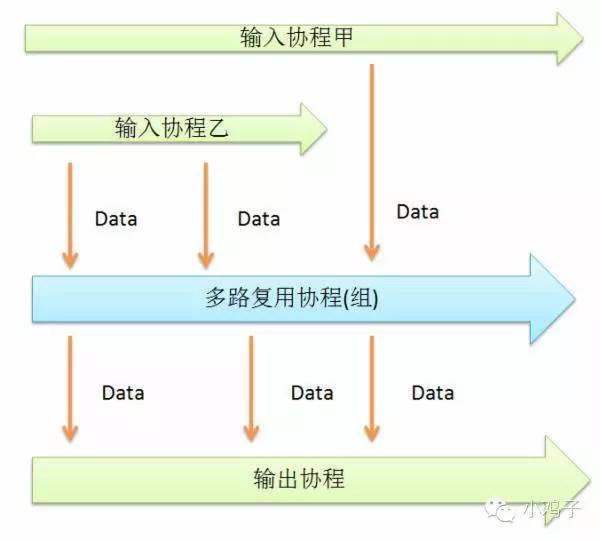 golang 并发模型