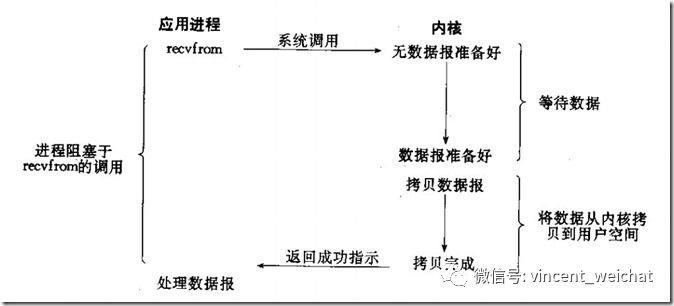 IO模型介绍