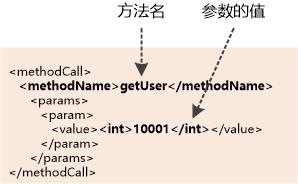 咖啡馆的故事：FTP, RMI , XML-RPC, SOAP, REST一网打尽