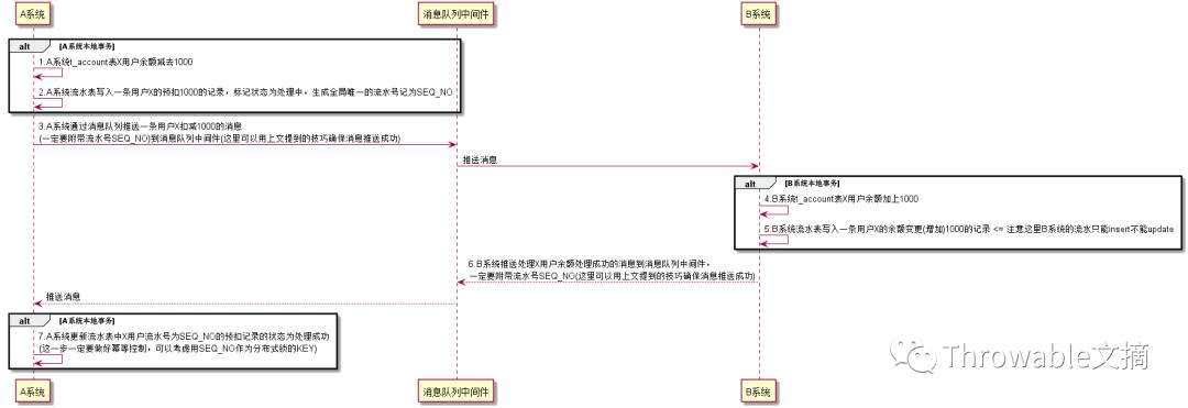 谈谈对分布式事务的一点理解和解决方案