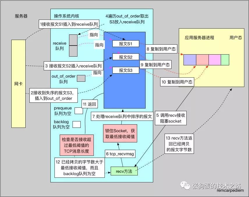 TCP/IP的底层队列实现原理