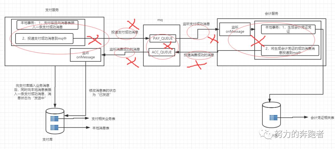 基于本地消息表的分布式事务解决方案总结