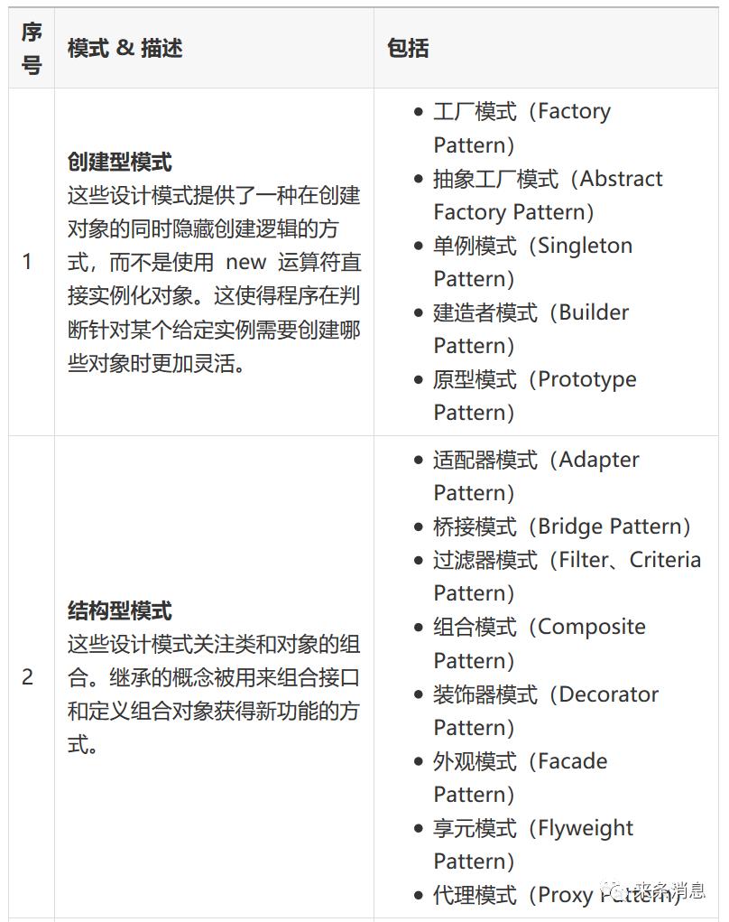 设计模式 （二） 设计模式的类型