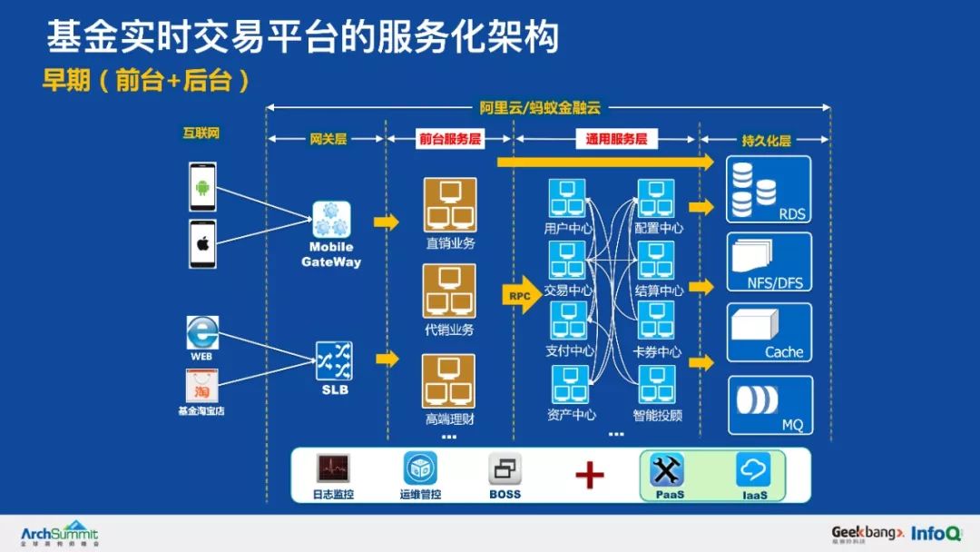 余额宝背后的服务治理架构，首次系统梳理和公开