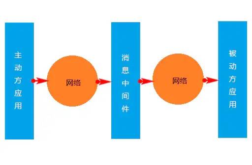 分布式系统中的BASE 和 ACID、幂等性、分布式锁、分布式事务与异步消息处理