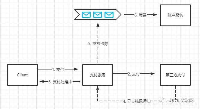 分布式事务 - 三种常见的解决方案