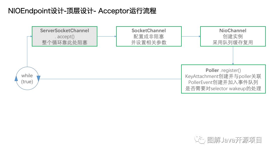 图解tomcat(1)-Socket IO部分