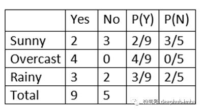 为什么朴素贝叶斯定理会被叫做朴素的？