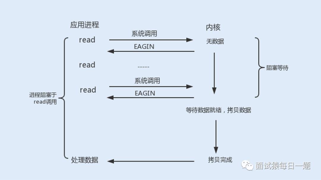 什么是C10K问题，聊聊网络IO模型如何优化该问题