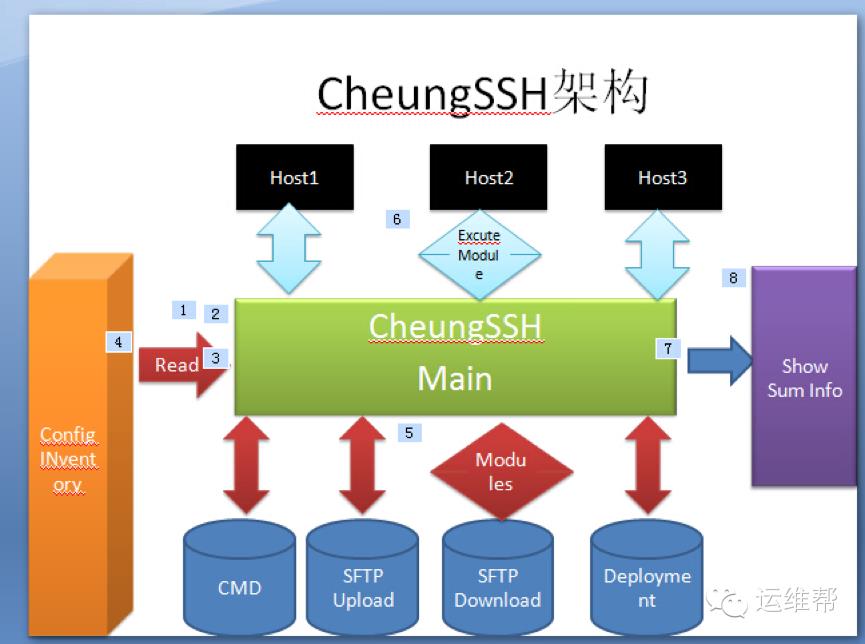 比Ansible更优秀的自动化运维工具CheungSSH