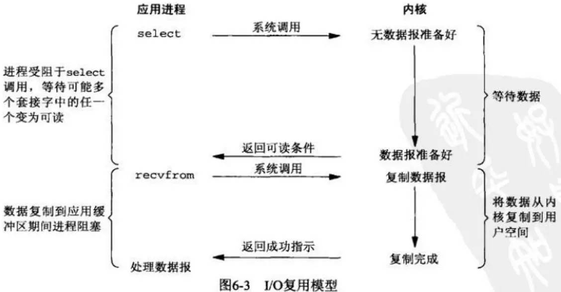 聊聊 Linux 中的五种 IO 模型