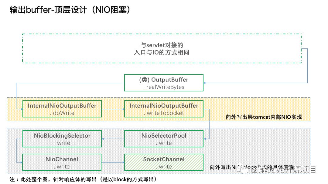 图解tomcat(1)-Socket IO部分