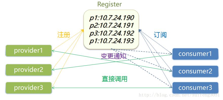 浅谈服务治理与微服务