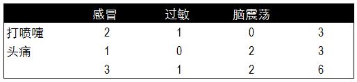 朴素贝叶斯分类和预测算法的原理及实现