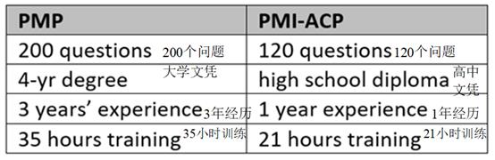 ​项目管理协会（PMI）：别再用Scrum了