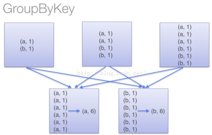 Spark常用的算子以及Scala函数总结