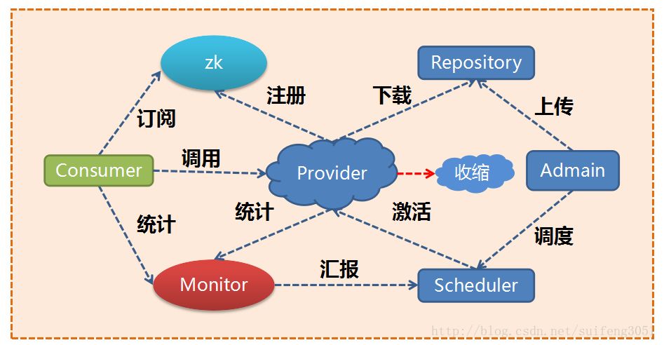 【干货】服务治理与微服务