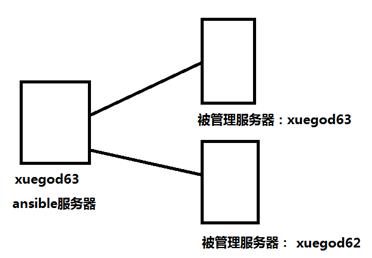 实战|使用自动化运维工具Ansible集中化管理服务器