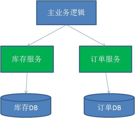 漫画：什么是分布式事务？