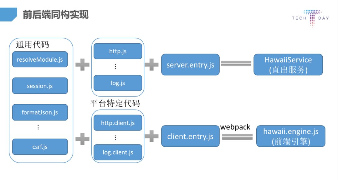 微信手Q node.js直出框架Hawaii剖析——京东前台技术委员会专题