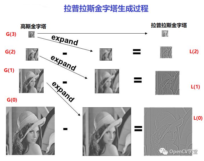 OpenCV金字塔图像分辨率重建与融合