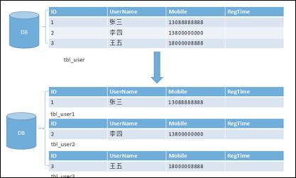 分库分表如何解决跨库查询等难点